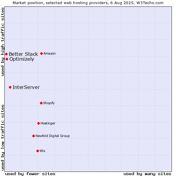 Market position of InterServer vs. Optimizely vs. Better Stack