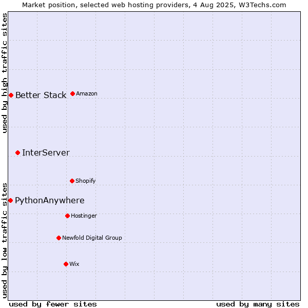 Market position of InterServer vs. Better Stack vs. PythonAnywhere