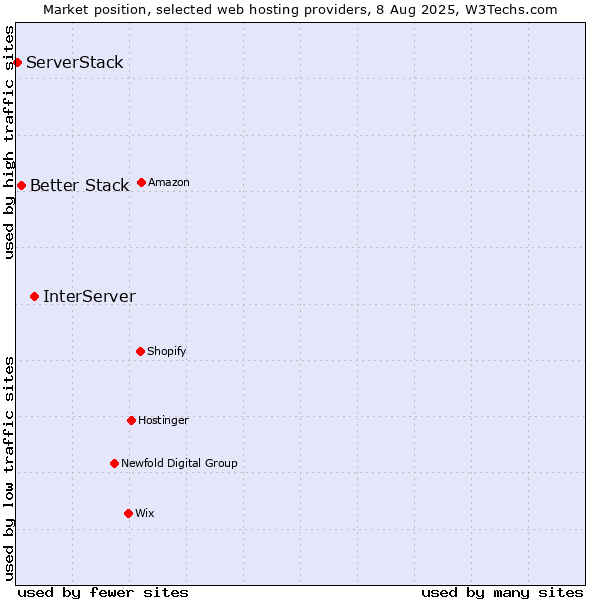 Market position of InterServer vs. Better Stack vs. ServerStack