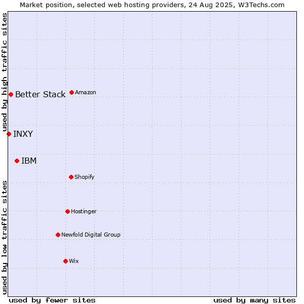 Market position of IBM vs. Better Stack vs. INXY