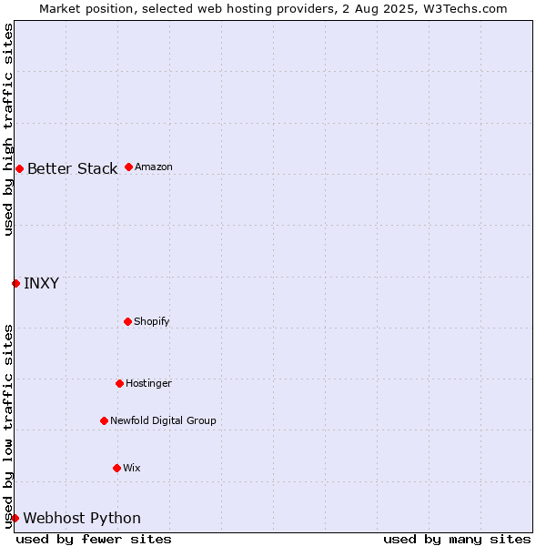 Market position of Better Stack vs. INXY vs. Webhost Python