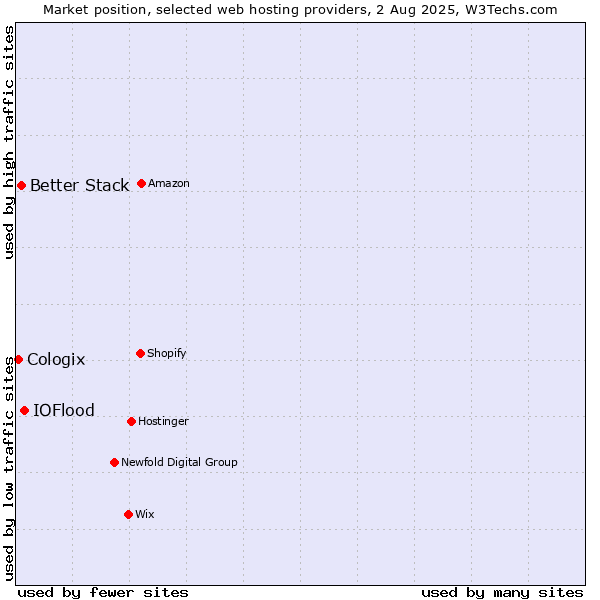 Market position of IOFlood vs. Better Stack vs. Cologix