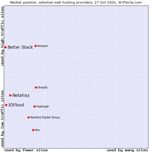 Market position of Netafraz vs. IOFlood vs. Better Stack