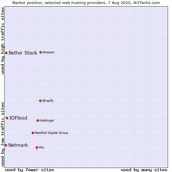 Market position of IOFlood vs. Better Stack vs. Netmark