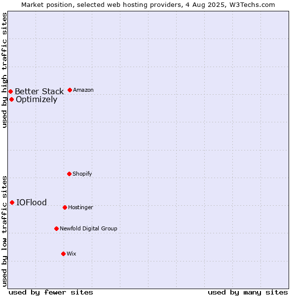Market position of IOFlood vs. Optimizely vs. Better Stack