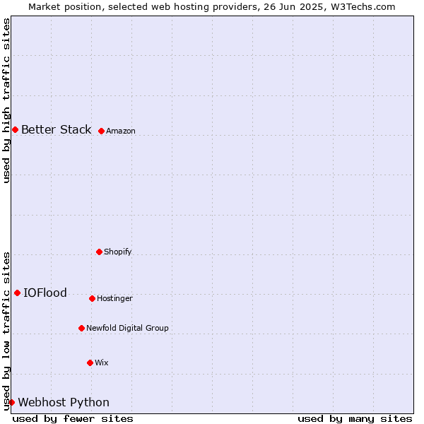 Market position of IOFlood vs. Better Stack vs. Webhost Python