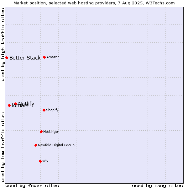 Market position of Netlify vs. iomart vs. Better Stack