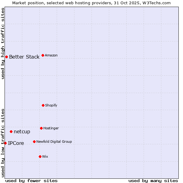 Market position of netcup vs. Better Stack vs. IPCore