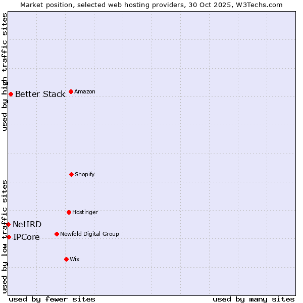 Market position of Better Stack vs. IPCore vs. NetIRD