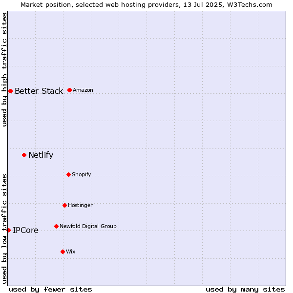 Market position of Netlify vs. Better Stack vs. IPCore