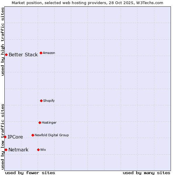 Market position of Better Stack vs. Netmark vs. IPCore