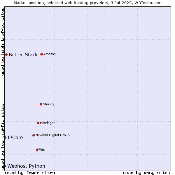 Market position of Better Stack vs. IPCore vs. Webhost Python