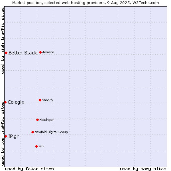 Market position of Better Stack vs. IP.gr vs. Cologix