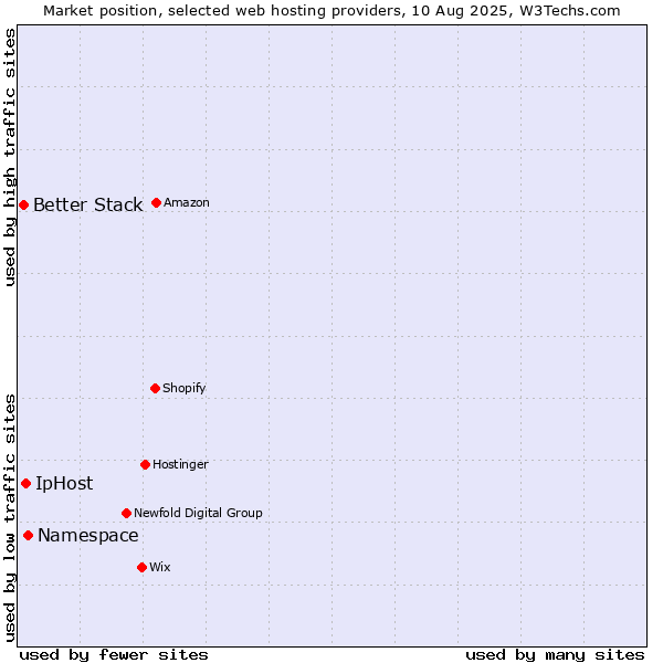 Market position of Namespace vs. IpHost vs. Better Stack