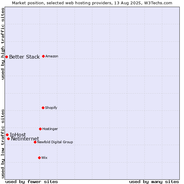 Market position of Netinternet vs. IpHost vs. Better Stack