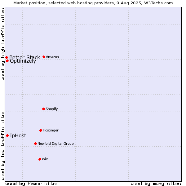 Market position of IpHost vs. Optimizely vs. Better Stack