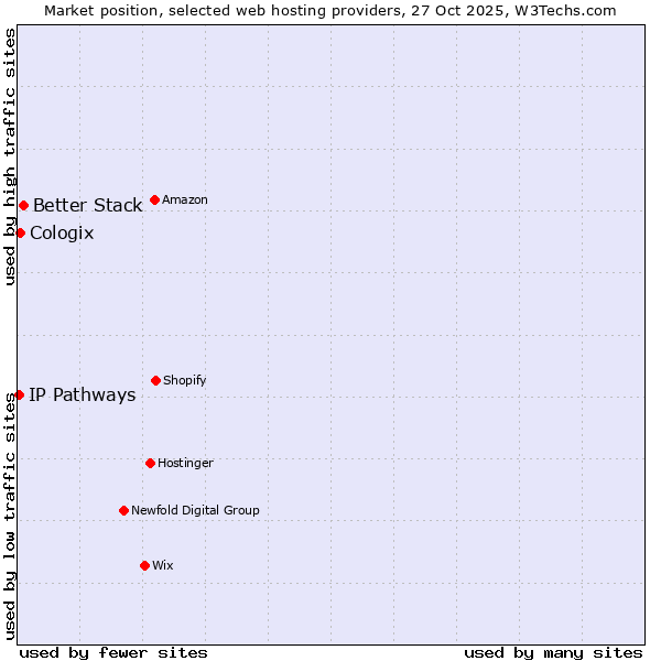 Market position of Better Stack vs. Cologix vs. IP Pathways