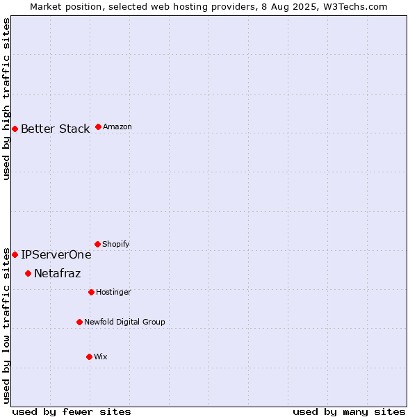 Market position of Netafraz vs. Better Stack vs. IPServerOne