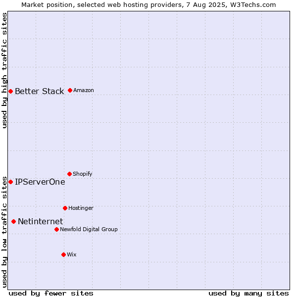 Market position of Netinternet vs. Better Stack vs. IPServerOne