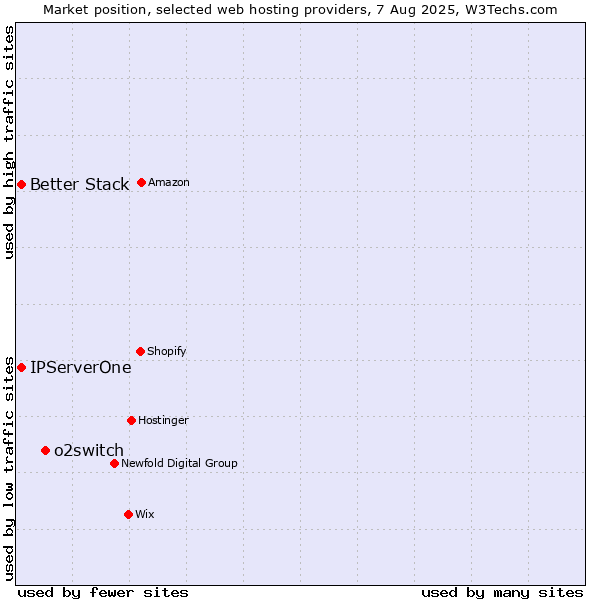 Market position of o2switch vs. Better Stack vs. IPServerOne
