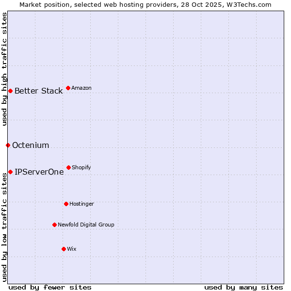 Market position of Better Stack vs. IPServerOne vs. Octenium