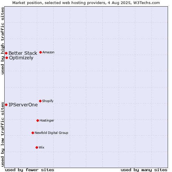 Market position of Optimizely vs. Better Stack vs. IPServerOne