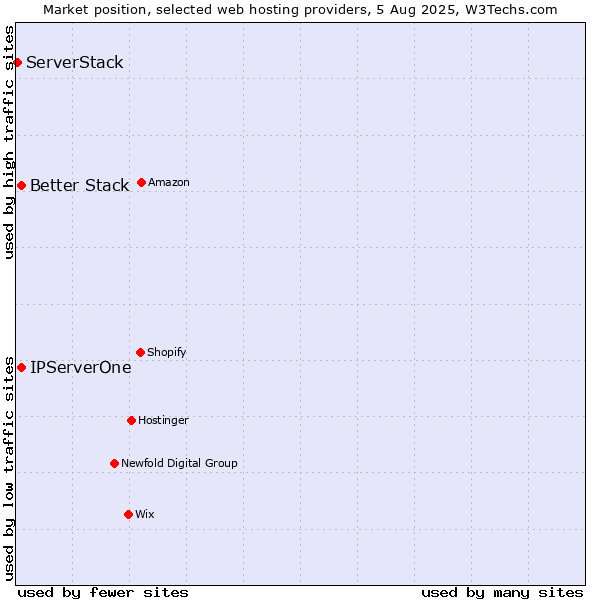 Market position of Better Stack vs. IPServerOne vs. ServerStack