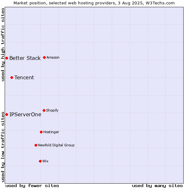 Market position of Tencent vs. Better Stack vs. IPServerOne