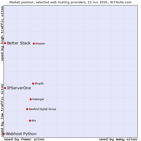 Market position of Better Stack vs. IPServerOne vs. Webhost Python