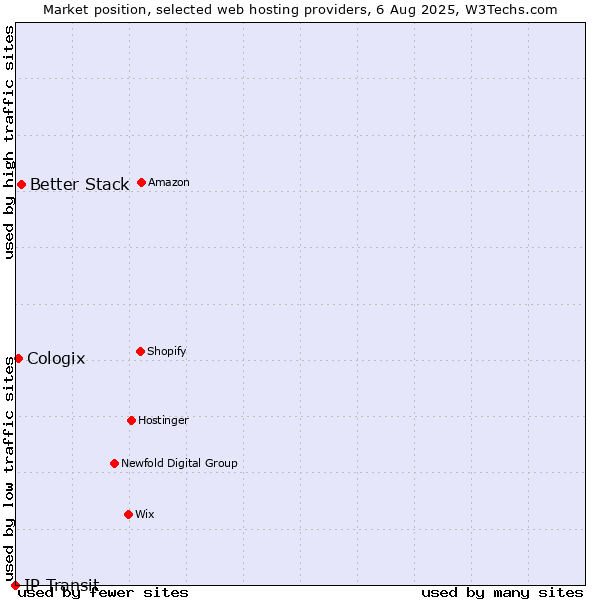Market position of Better Stack vs. Cologix vs. IP Transit