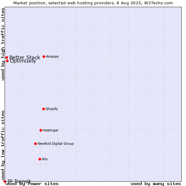 Market position of Optimizely vs. Better Stack vs. IP Transit