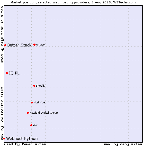 Market position of IQ PL vs. Better Stack vs. Webhost Python