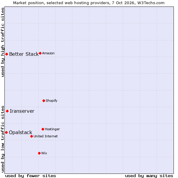 Market position of Iranserver vs. Better Stack vs. Opalstack