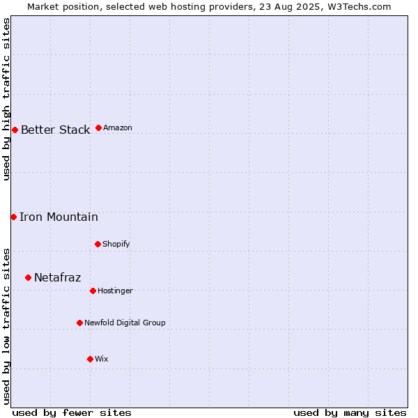 Market position of Netafraz vs. Better Stack vs. Iron Mountain
