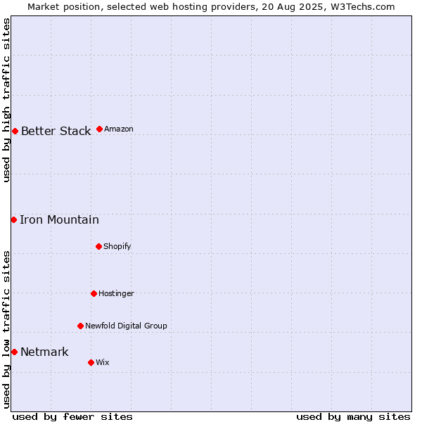 Market position of Better Stack vs. Netmark vs. Iron Mountain