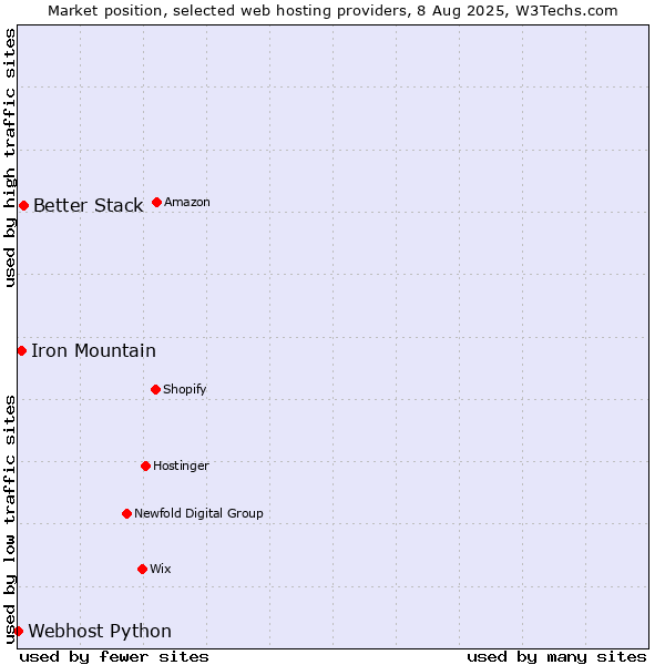 Market position of Better Stack vs. Iron Mountain vs. Webhost Python