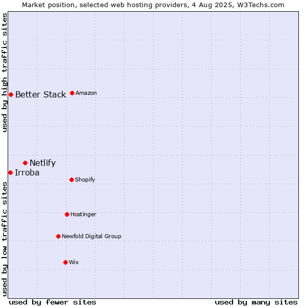 Market position of Netlify vs. Better Stack vs. Irroba