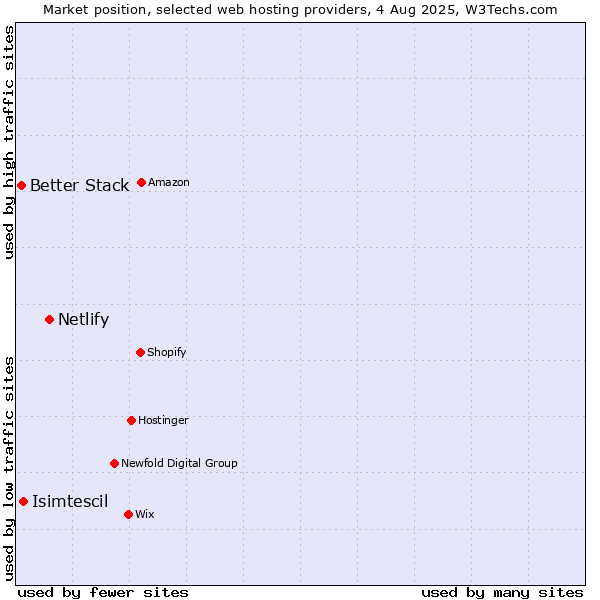 Market position of Netlify vs. Isimtescil vs. Better Stack