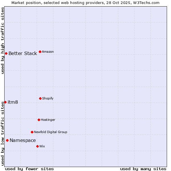 Market position of Namespace vs. Better Stack vs. itm8