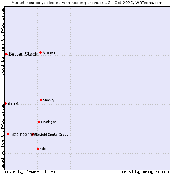 Market position of Netinternet vs. Better Stack vs. itm8