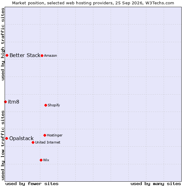 Market position of Better Stack vs. Opalstack vs. itm8