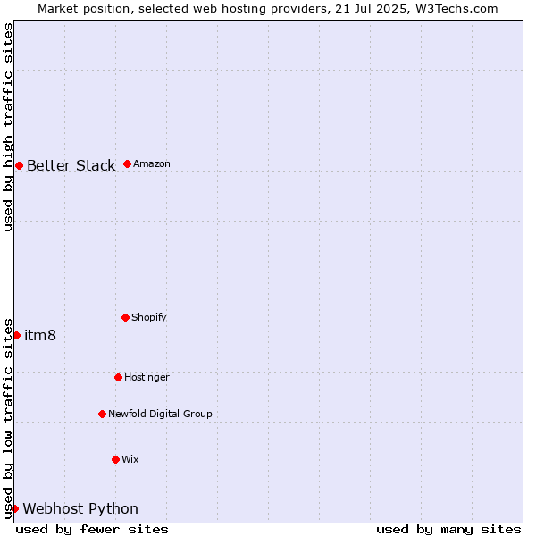 Market position of Better Stack vs. itm8 vs. Webhost Python