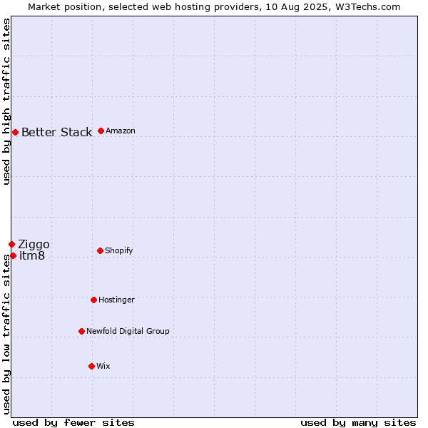Market position of Better Stack vs. itm8 vs. Ziggo