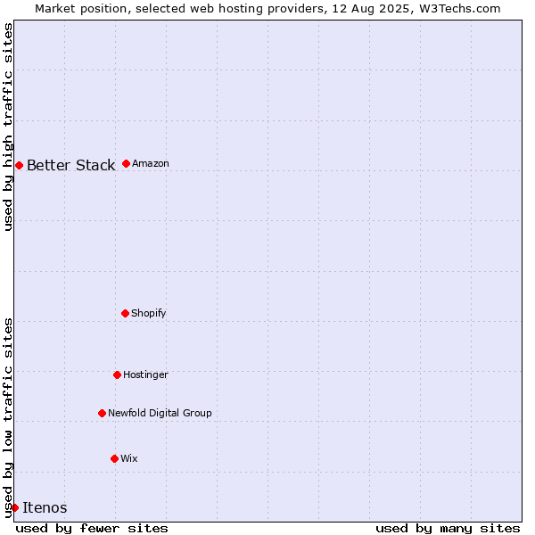 Market position of Better Stack vs. Itenos