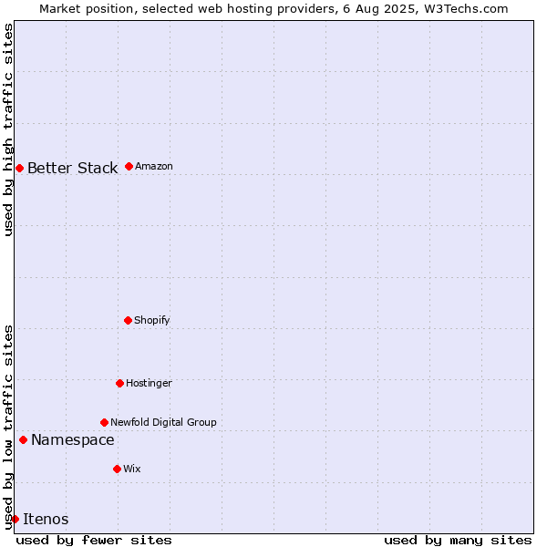 Market position of Namespace vs. Better Stack vs. Itenos
