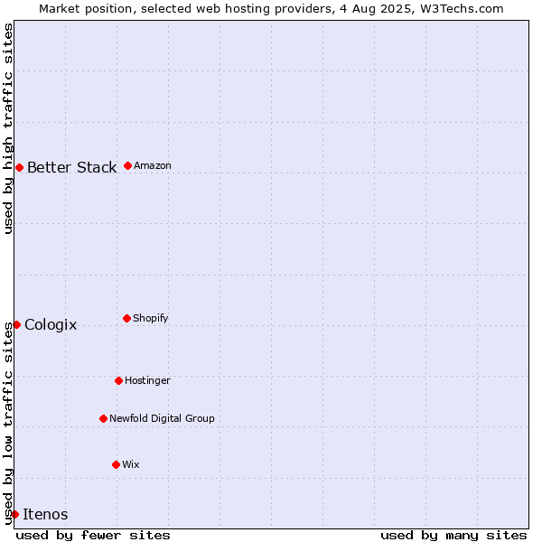 Market position of Better Stack vs. Cologix vs. Itenos