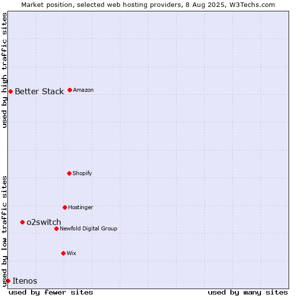 Market position of o2switch vs. Better Stack vs. Itenos