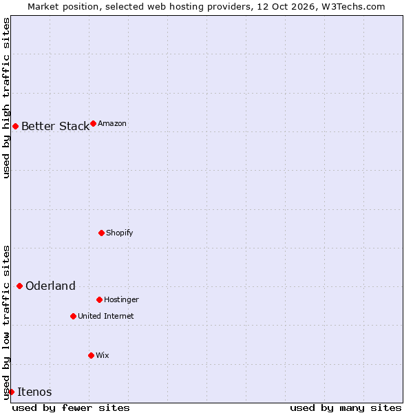 Market position of Oderland vs. Better Stack vs. Itenos
