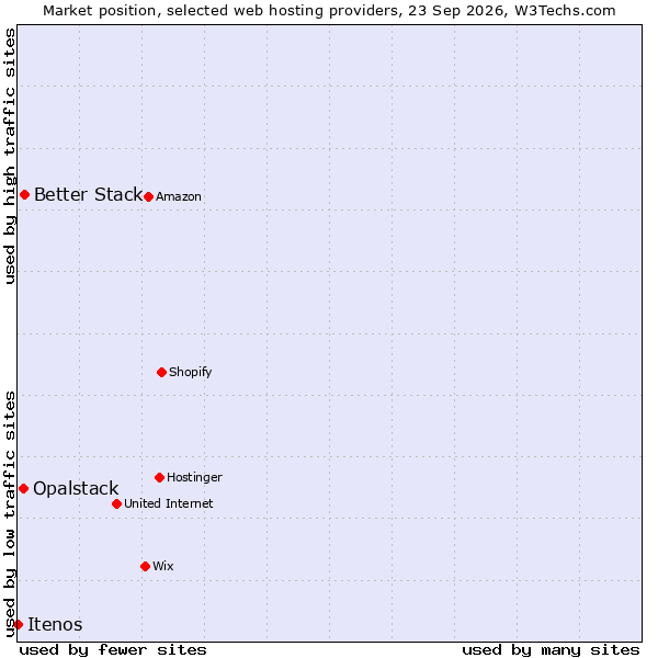 Market position of Better Stack vs. Opalstack vs. Itenos