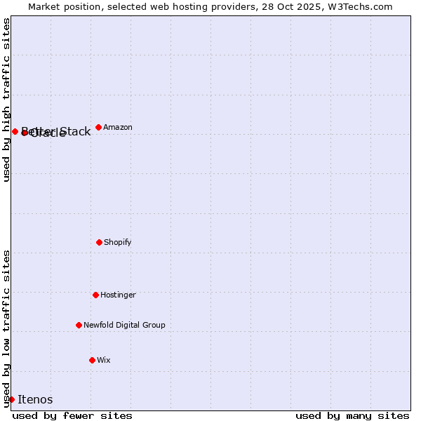 Market position of Oracle vs. Better Stack vs. Itenos